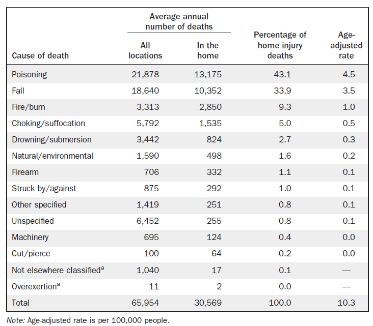Table 4: Number of home-related accidents for 2000-2008