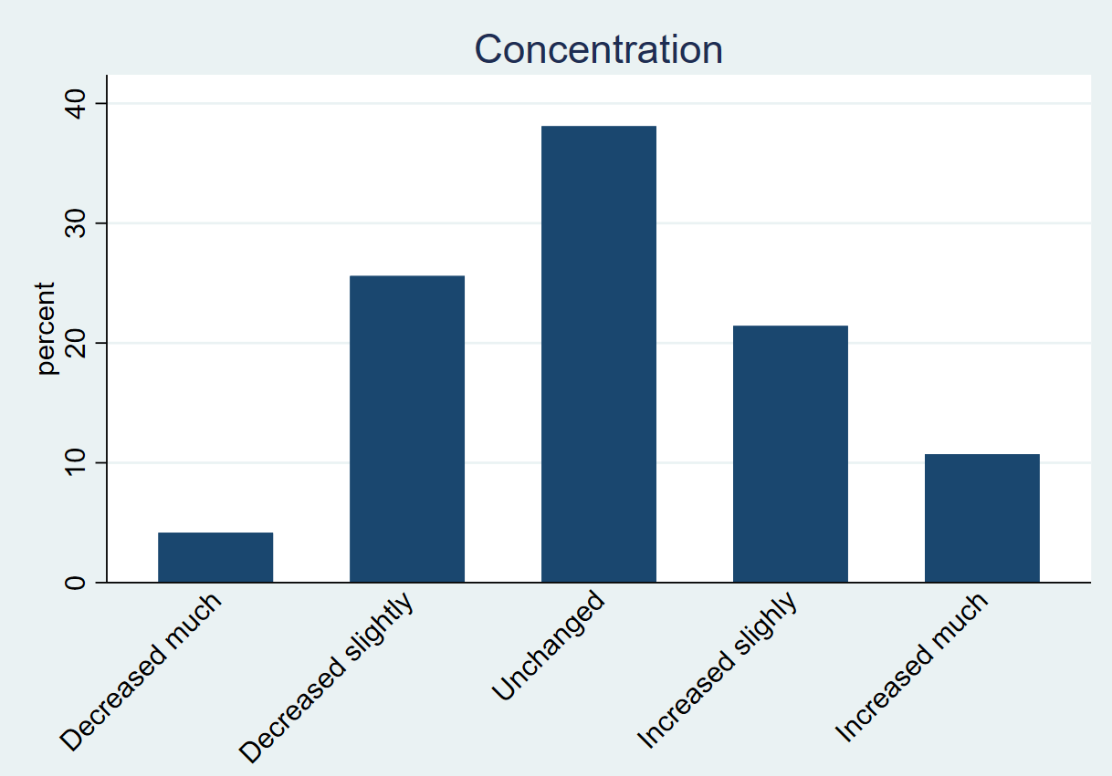 Bar chart concentration.png