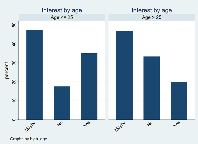 Bar chart interest age.png