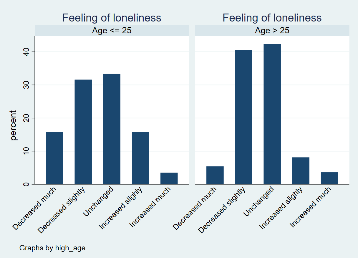 Bar chart loneliness age.png
