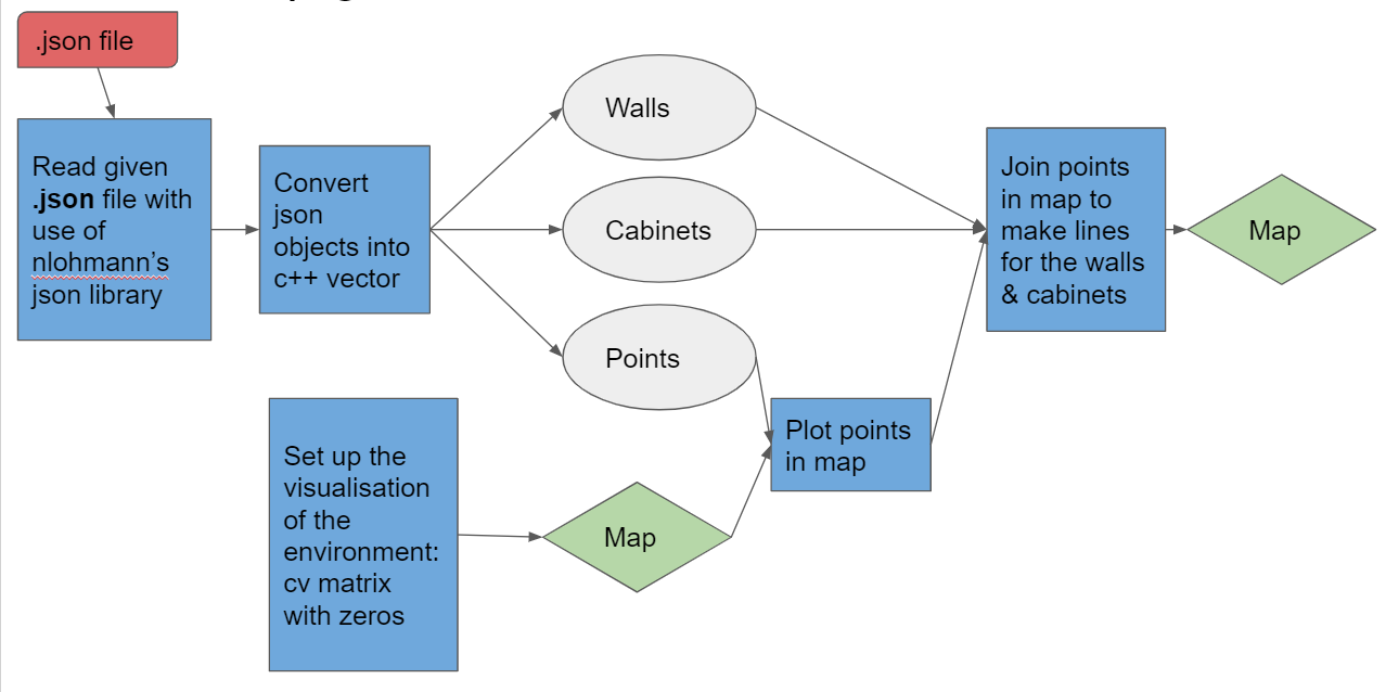 Figure 10: Schematic view of how the .json file is converted to a visualization of the map.