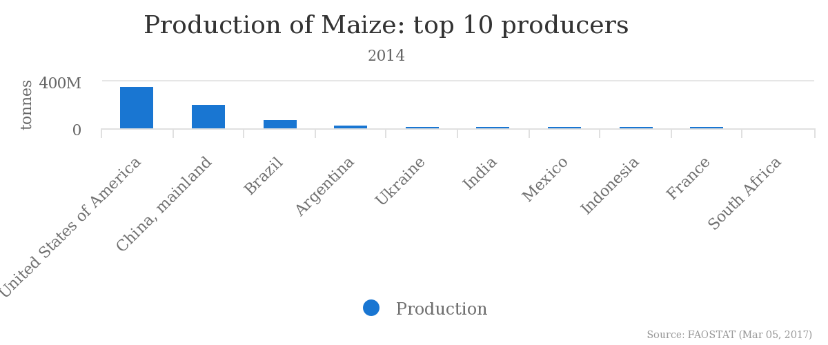 Chart maize top 10.png