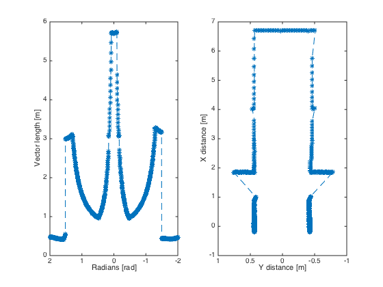 Figure 1) The LRF data from PICO, (a) showing the data pico retrieves in this case 3 maxima and 2 minima, (b) showing the slightly modified data to show the actual corridors