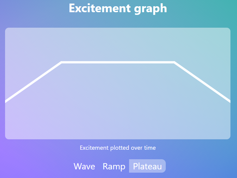 The Graph displaying the different excitement trajectories