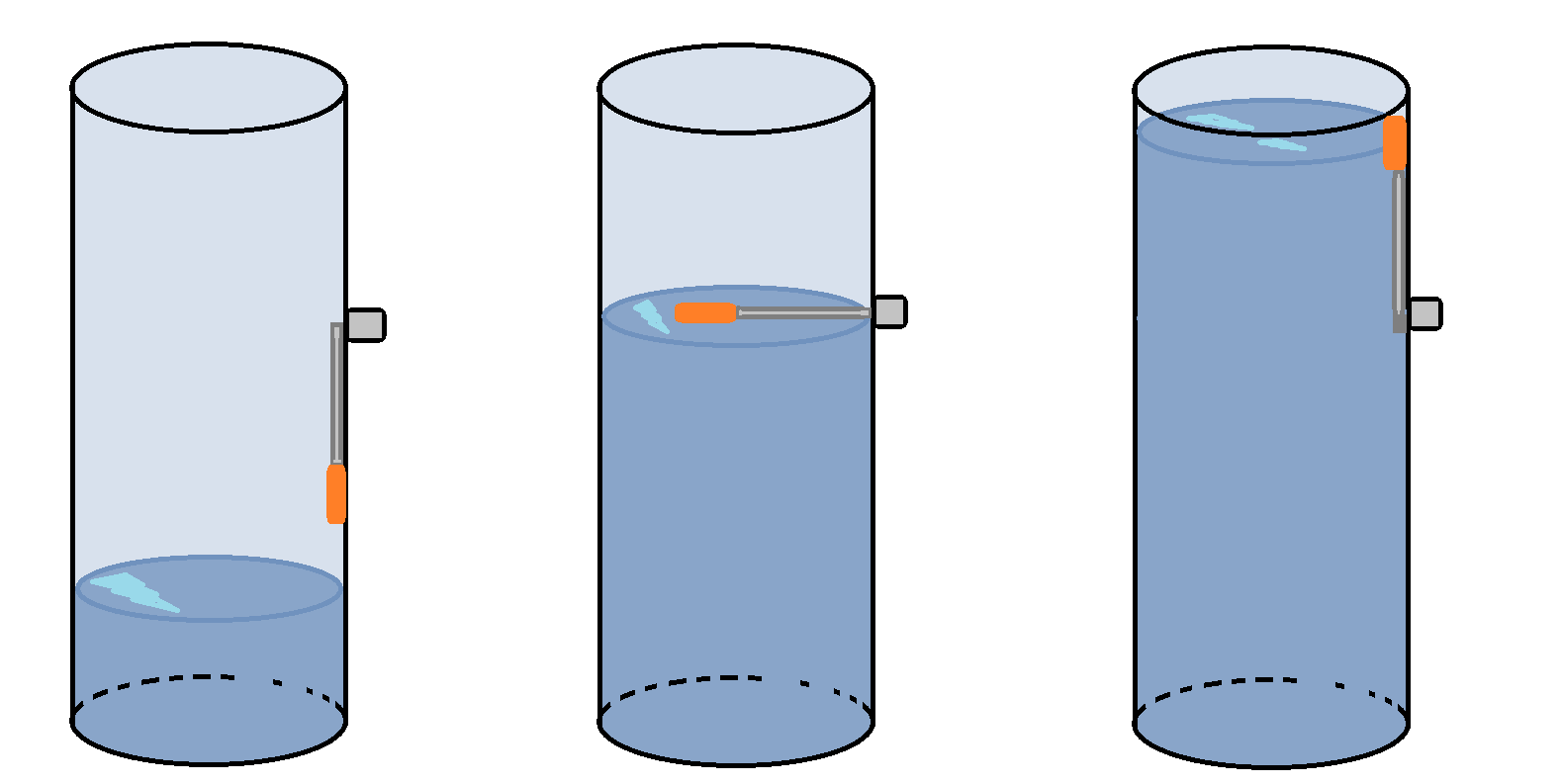 The water level rising at different stages from left to right. The floater is the orange circle and it moves depending on the level of the water.