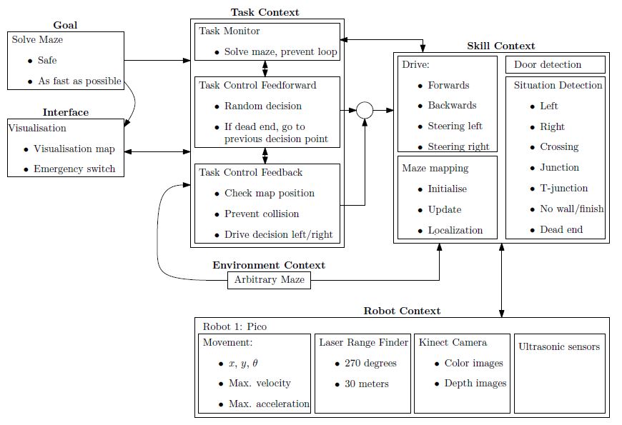 Flow chart software design.