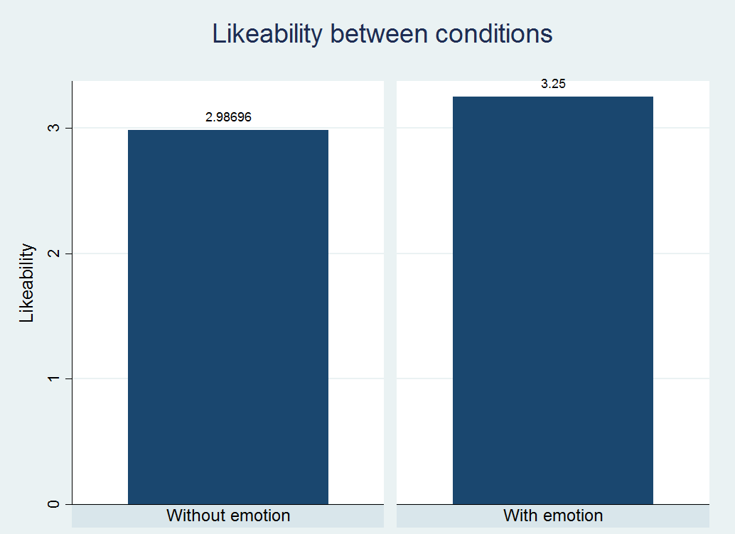 Figure 2: Likeability per condition