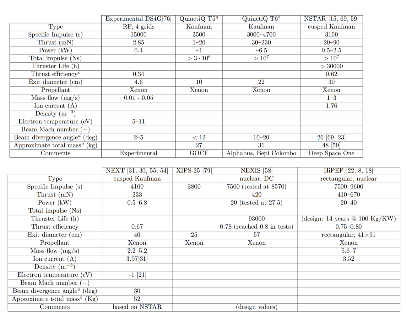 Specifications of various ion engines