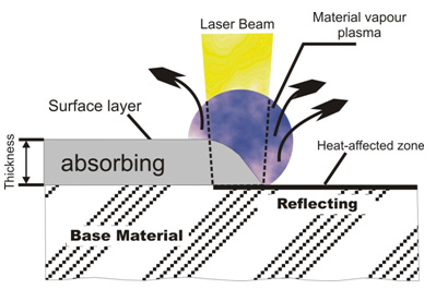 A visual representation of the laser removal system