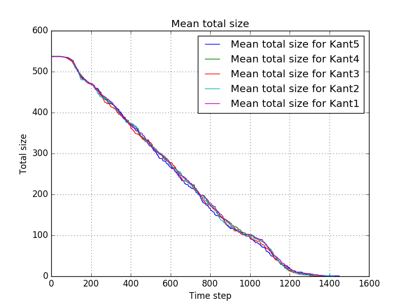 Mean total size for Kant1-Kant2-Kant3-Kant4-Kant5.png