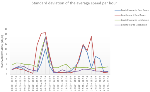 Standard deviation of the average speed per hour.png