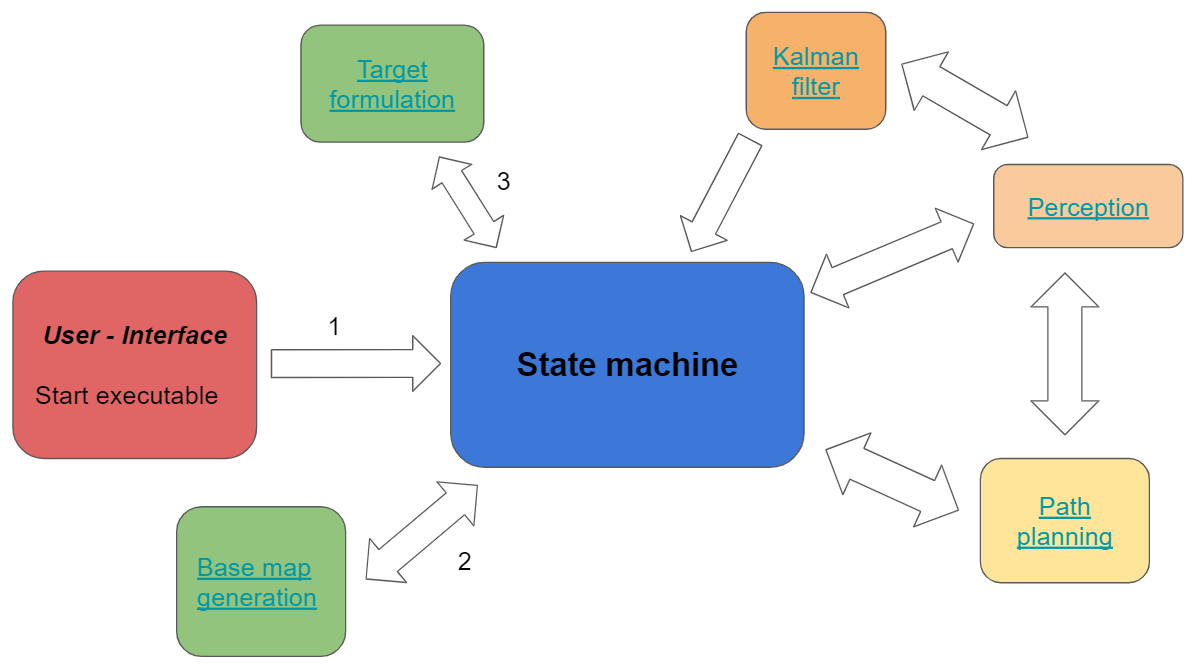 Figure 7: An overview of the state machine with the specific modules for the Hospital Challenge. The arrows represent an information flow between modules and the numbering indicates the execution of the modules. If the arrows are not numbered the execution is simultaneous and after the numbered arrow.