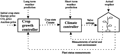 System for regulating climate in greenhouses.gif